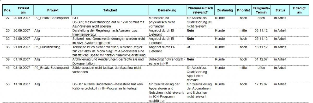 Die To-Do- resp. Pendenzenliste 